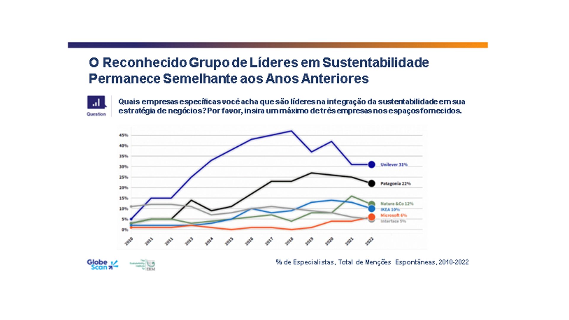 O Reconhecido Grupo de Líderes em Sustentabilidade Permanece Semelhante aos Anos Anteriores